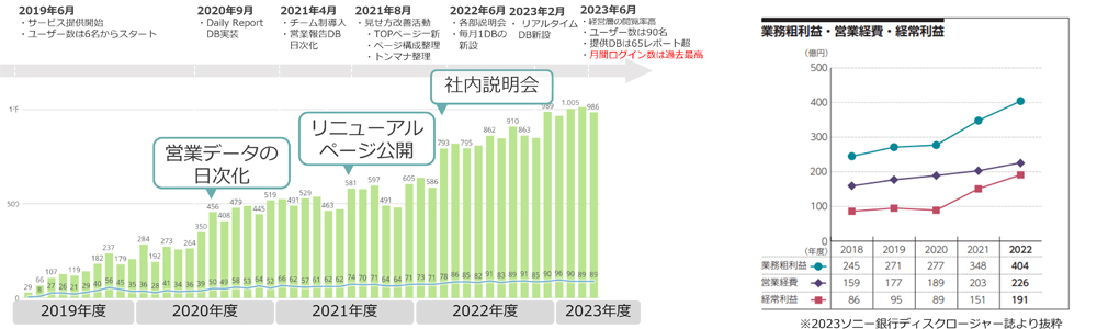図2 Domo活用の進展とともに業績も伸長