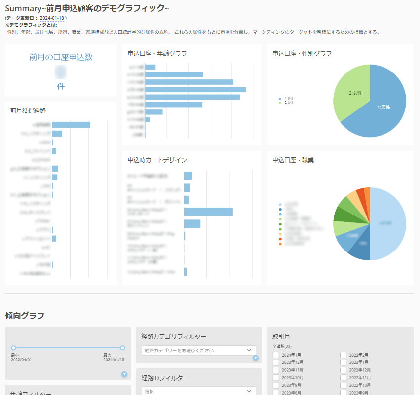 図1 マーケティング部が作成したダッシュボードのイメージ