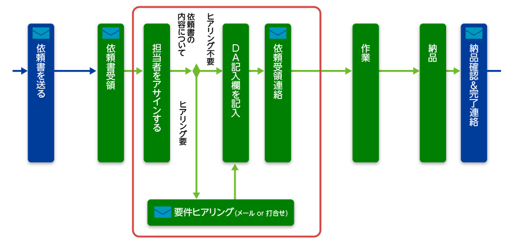 図2 ビジネス部門とDA部が連携してデータ活用を推進