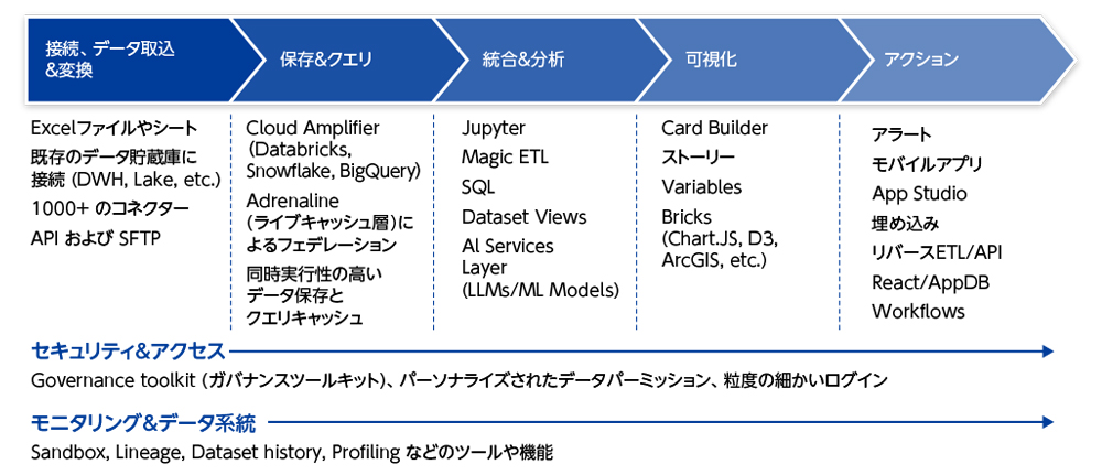 図2 ワンプラットフォームでイノベーションを支援するDomo