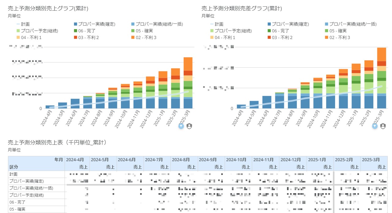 図1 販売予実ダッシュボードの画面例