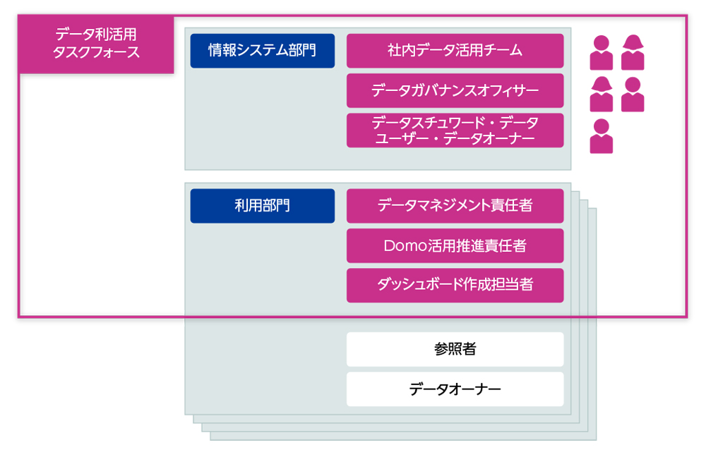 図2 ユニアデックスにおけるデータ利活用推進体制