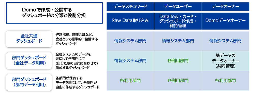 図3 ダッシュボード別の役割分担のイメージ
