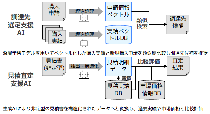 生成AIにより非定型の見積書を構造化されたデータへと変換し、過去実績や市場価格と比較評価