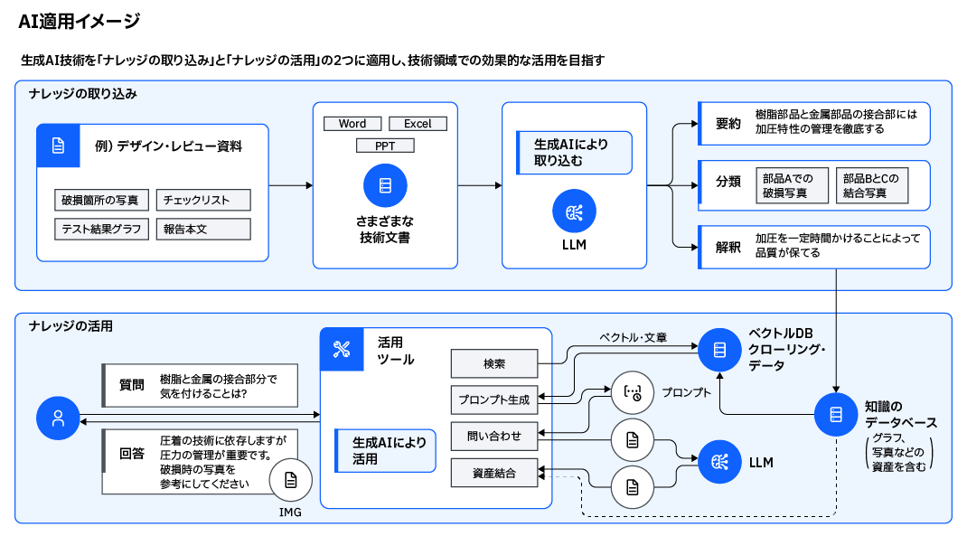 AI運用イメージ　生成AI技術を「ナレッジの取り組み」と「ナレッジの活用」の2つに適用し、技術領域での効果的な活用を目指す