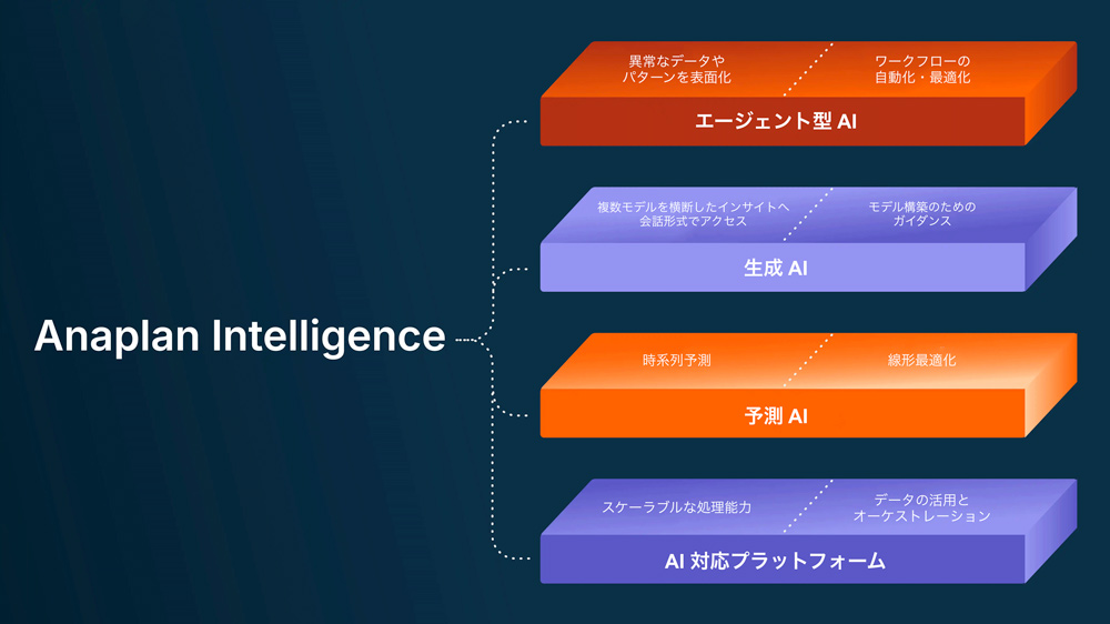 図 Anaplan Intelligence