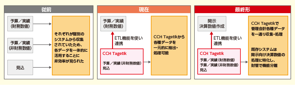 図3 味の素グループが実践する管理会計の高度化