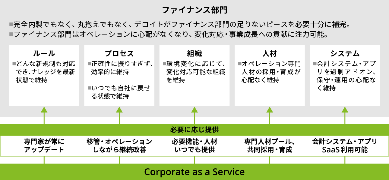 Corporate as a Serviceが提供できる価値