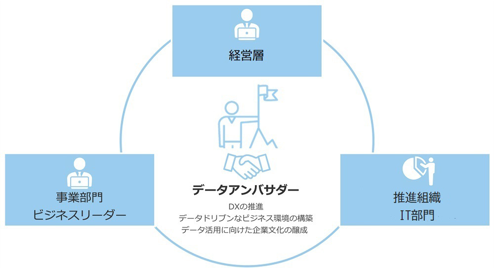 図2 データ民主化を主導するデータアンバサダー