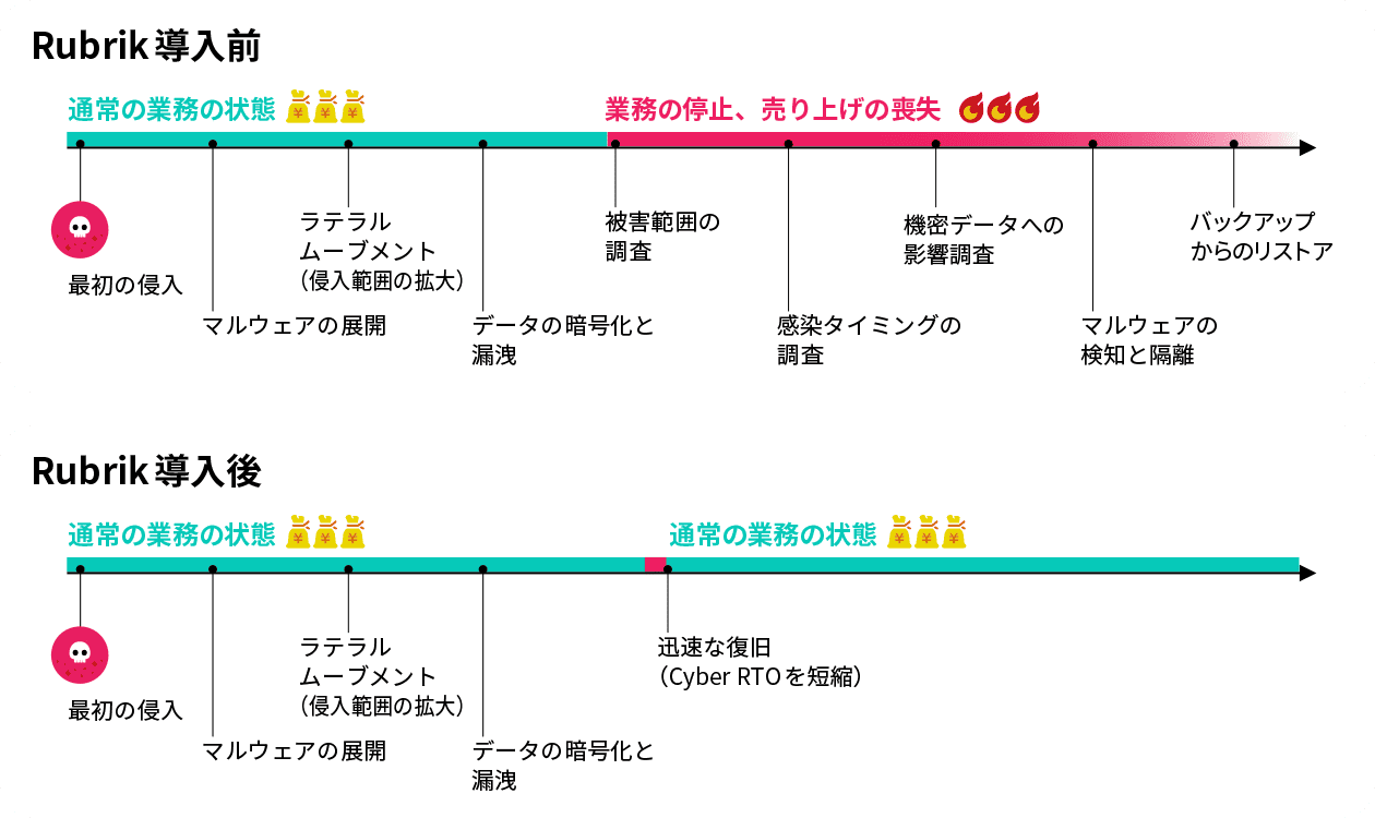 Rubrik 導入前／導入後