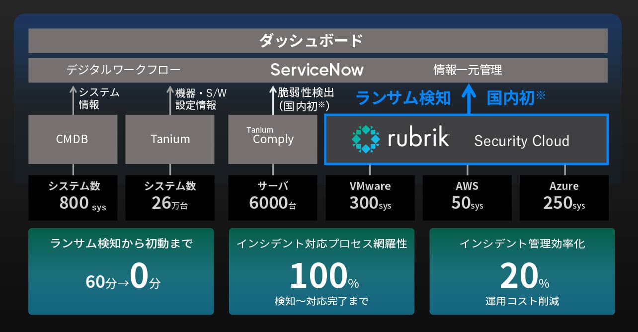 図1　Rubrik×ServiceNow×Taniumのエコシステムによりセキュリティ業務DXを推進