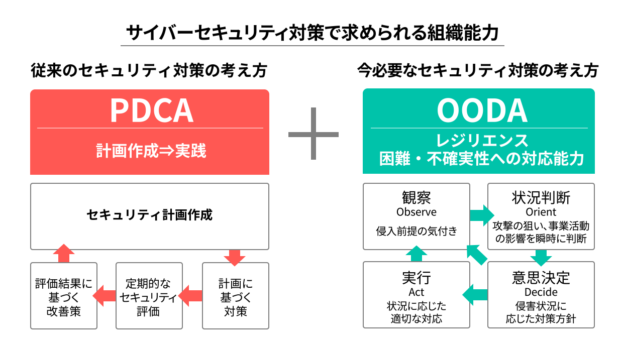 図：サイバーセキュリティ対策で求められる組織能力。
										従来のセキュリティ対策の考え方　PDCA　計画作成→実践
										＋
										今必要なセキュリティ対策の考え方　OODA　レジリエンス、困難・不確実性への対応能力