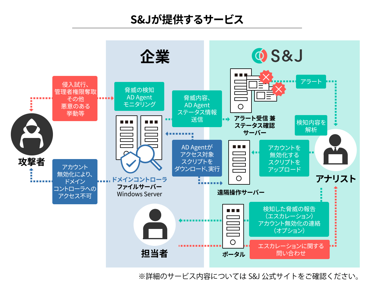 図：S&Jが提供するサービス。　[攻撃者]侵入試行、管理者権限奪取その他悪意のある挙動等
											→脅威の検知 AD Agent モニタリング、脅威内容、ステータス情報送信
											→アラート[アナリスト]検知内容を解析、攻撃者アカウントを無効化するスクリプトをアップロード、[企業担当者]へ検知した脅威の報告（エスカレーション）アカウント無効化の連絡（オプション）