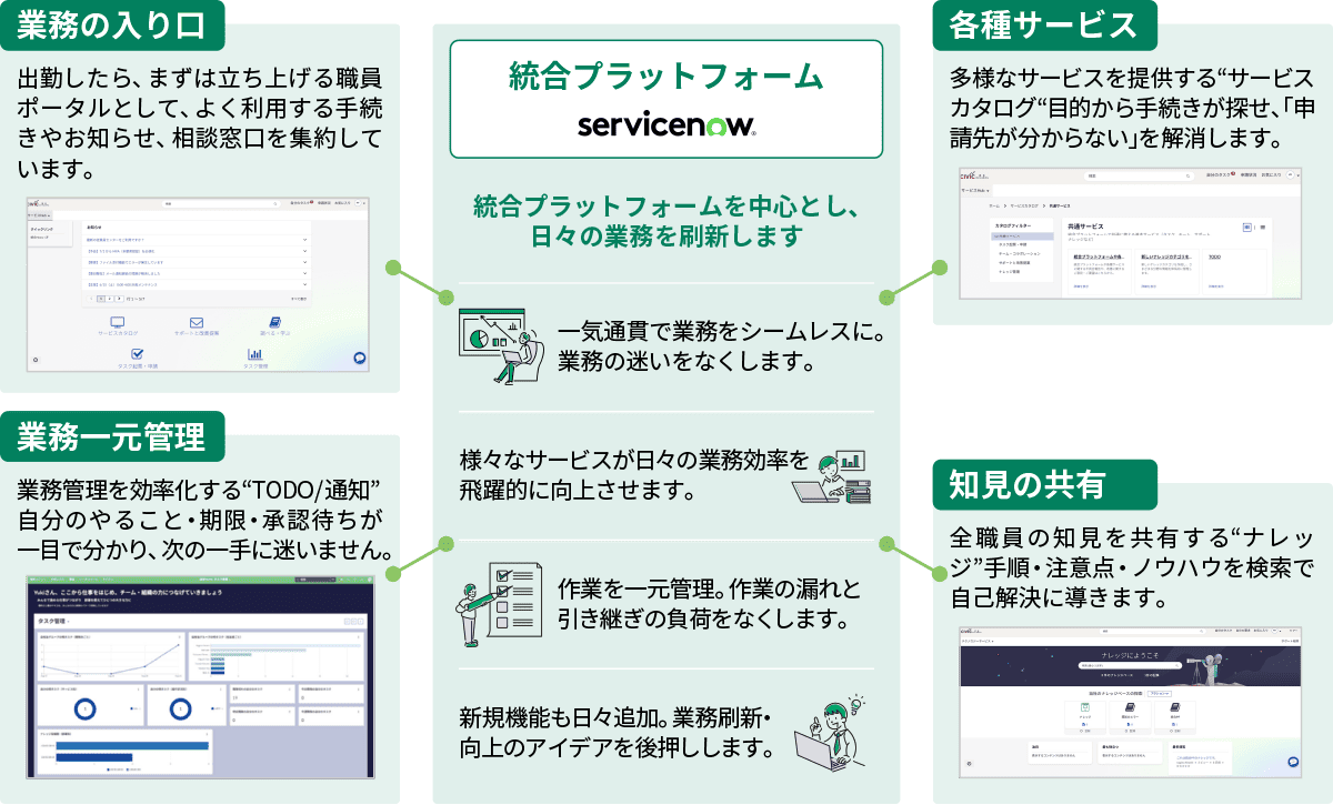 統合プラットフォームの概要