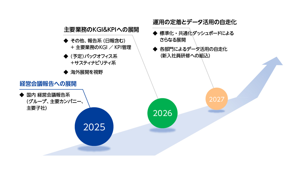図1 3カ年計画に基づいてDomoの活用を拡大