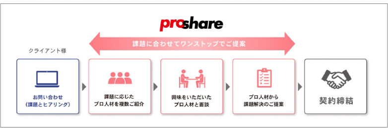 proshare 課題に合わせてワンストップで提案