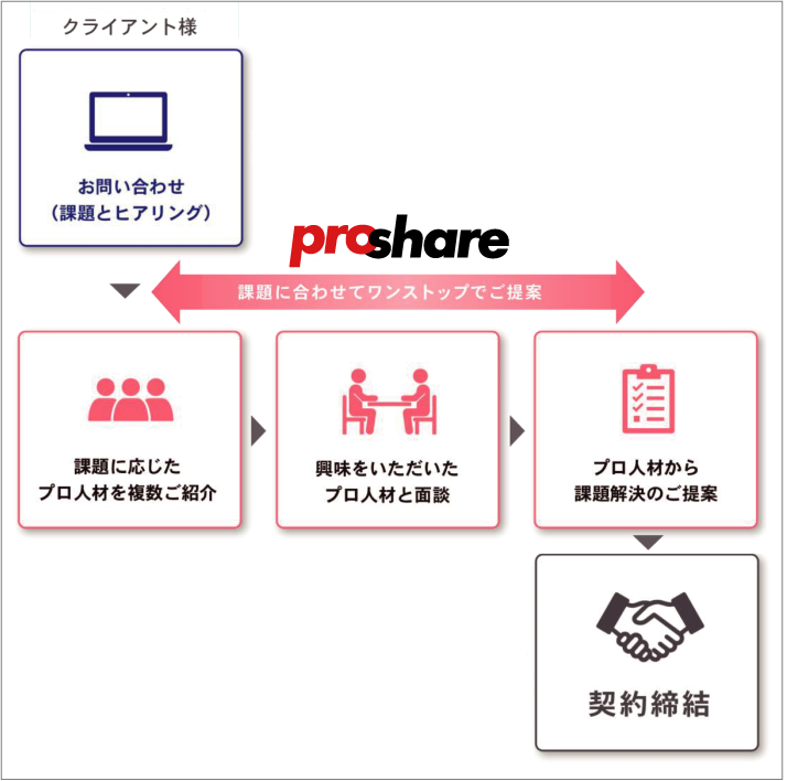 proshare 課題に合わせてワンストップで提案