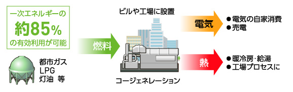 コージェネの基本形態
