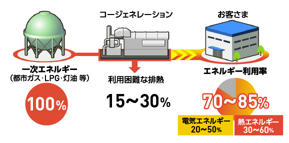 コージェネレーションシステム