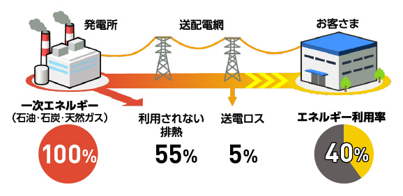 従来のシステム