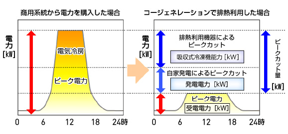 電力ピークカット