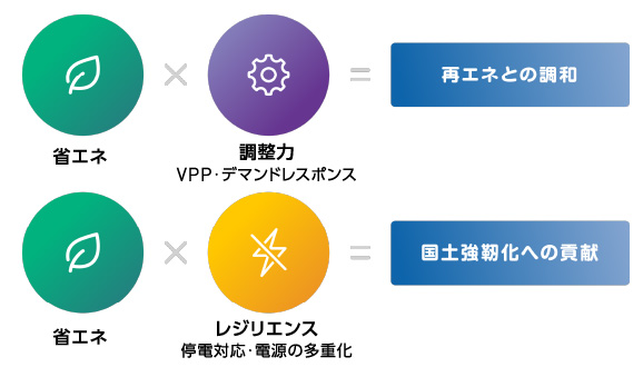 コージェネの多様な役割