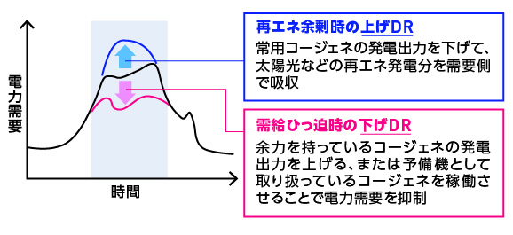 再エネとの調和