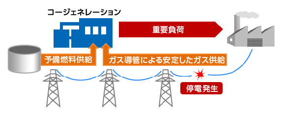 コージェネレーションに燃料ガスを使用した一例