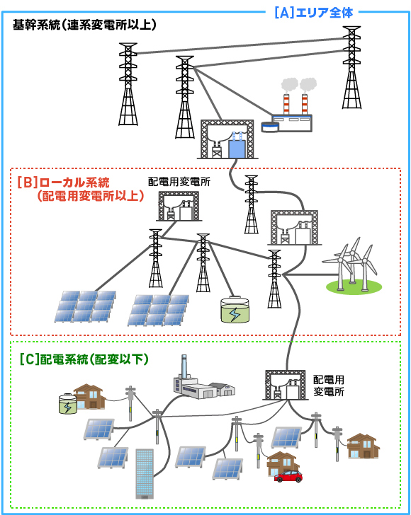 【参考】各系統レベルにおける分散型リソースの活用例(構想を含む)