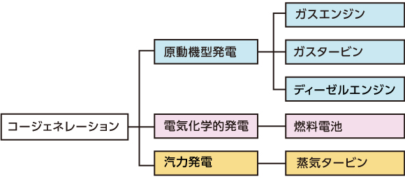 コージェネの分類