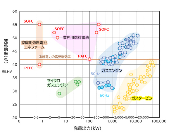 コージェネの全般仕様及び特徴