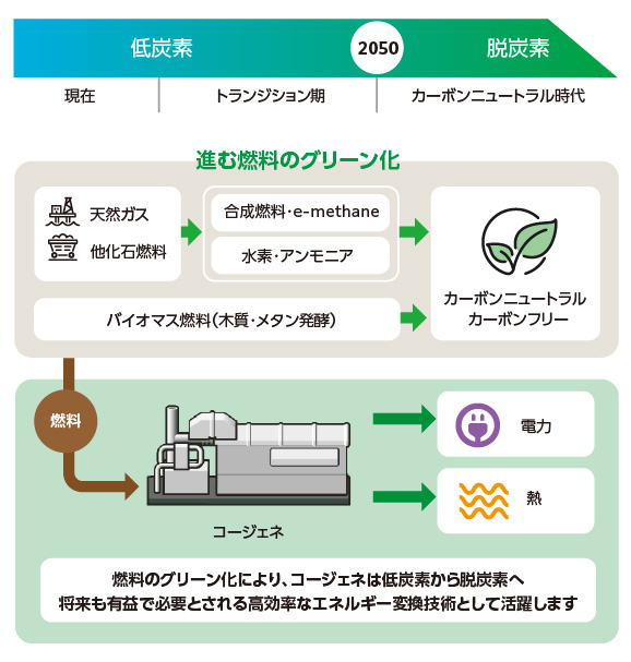 コージェネもカーボンニュートラルの時代へ