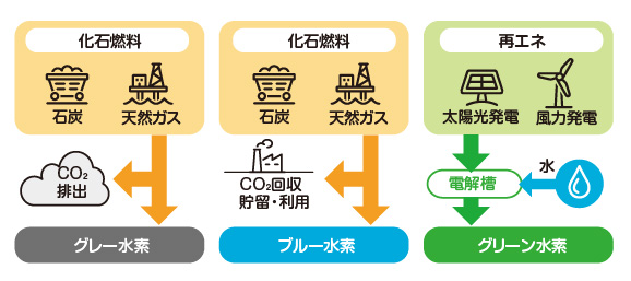 水素