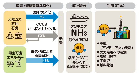 アンモニア