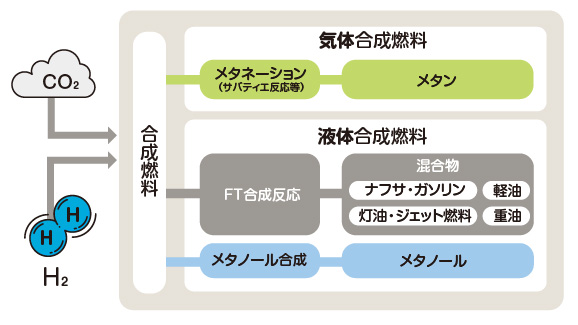 合成燃料