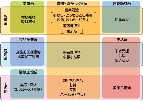 バイオマス燃料