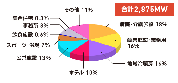 コージェネレーション(CHP) 民生用・建物用途別・累積