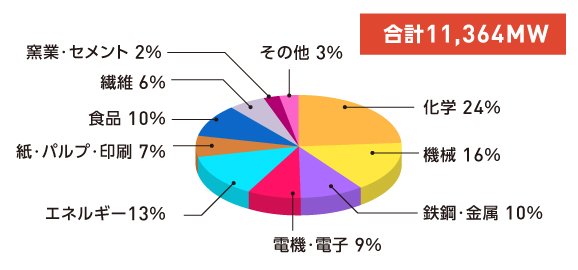 コージェネレーション(CHP) 産業用・業種別・累積
