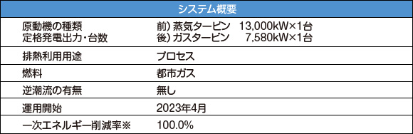 味の素九州事業所での改善事例(佐賀県佐賀市)