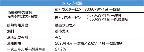日清オイリオグループ横浜磯子事業場における事例(神奈川県横浜市)
