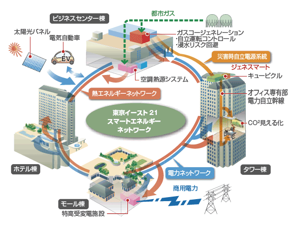 東京イースト21のスマートエネルギーネットワークの全体像