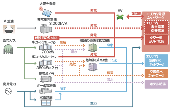 東京イースト21のエネルギー供給システムの構成