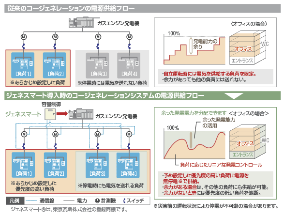 新制御システム「ジェネスマート」と従来システムの比較