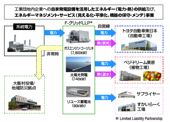 「F-グリッド」事業の概要