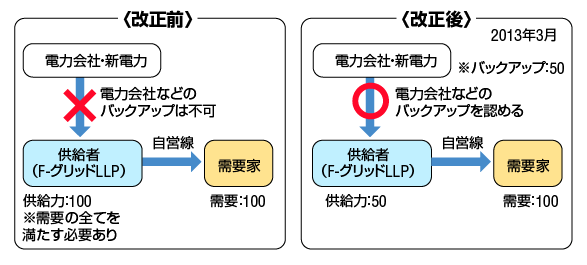 特定供給制度における審査基準の緩和