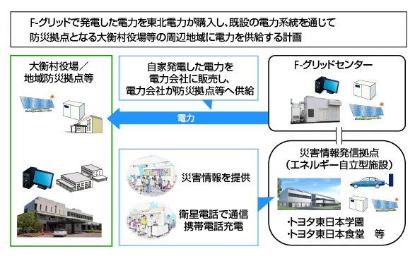非常時は役場や周辺地域に電力を供給する