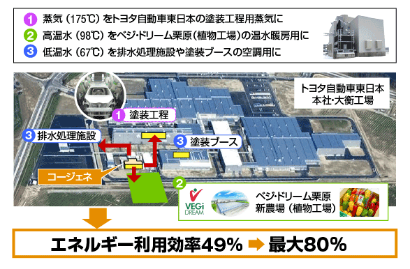 コージェネ排熱の有効利用