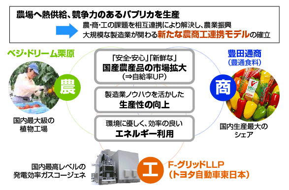 農・商・工連携プロジェクト