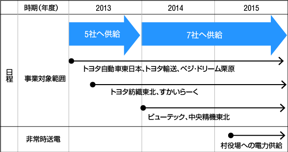 エネルギー供給の実施スケジュール
