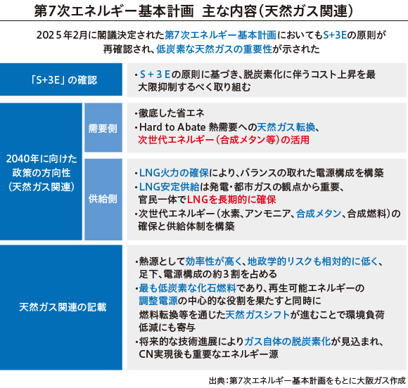 第7次エネルギー基本計画 主な内容(天然ガス関連)